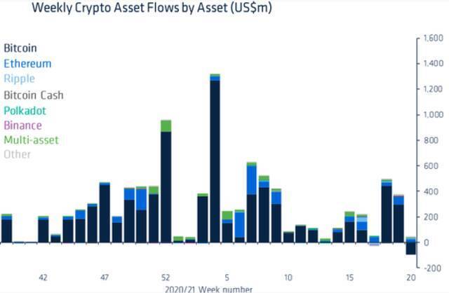 比特币资产上周出现近亿美元资金流出 规模创历史之最