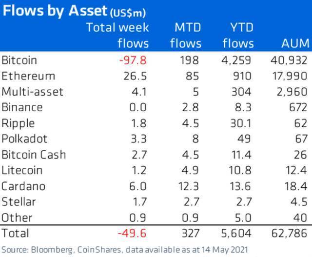 比特币资产上周出现近亿美元资金流出 规模创历史之最