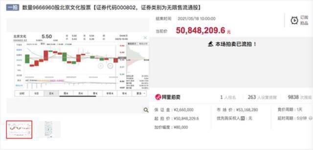 起拍价仅“0.3爽”，北京文化966万股股票拍卖仅一人报名，终流拍