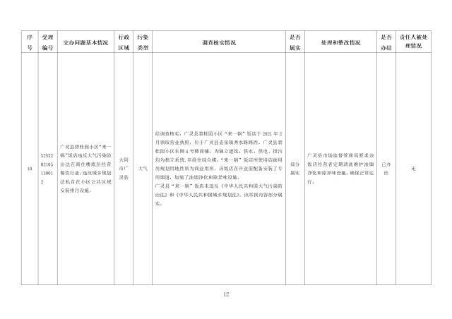 中央第一生态环境保护督察组交办我省第三十二批群众举报问题边督边改情况