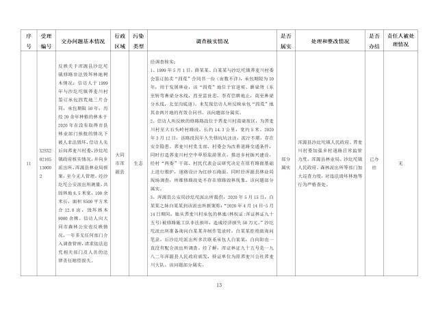 中央第一生态环境保护督察组交办我省第三十二批群众举报问题边督边改情况