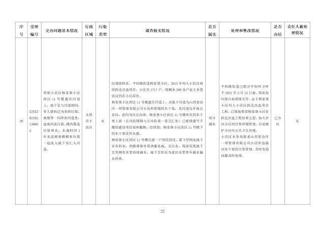 中央第一生态环境保护督察组交办我省第三十二批群众举报问题边督边改情况