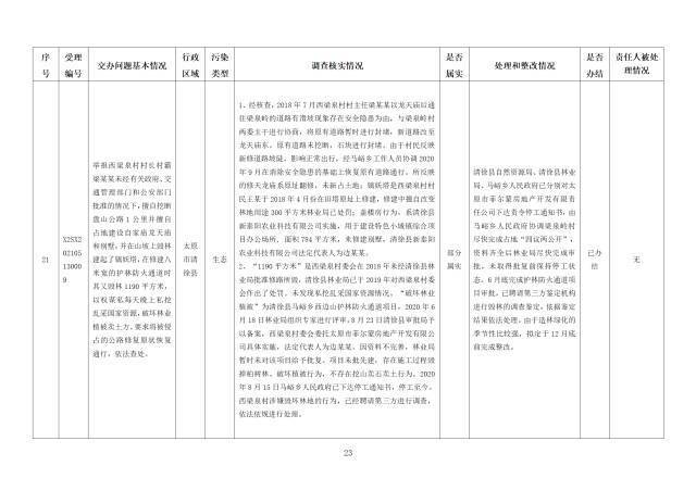 中央第一生态环境保护督察组交办我省第三十二批群众举报问题边督边改情况