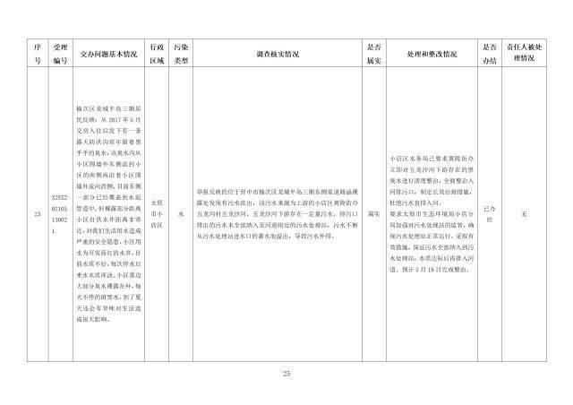 中央第一生态环境保护督察组交办我省第三十二批群众举报问题边督边改情况