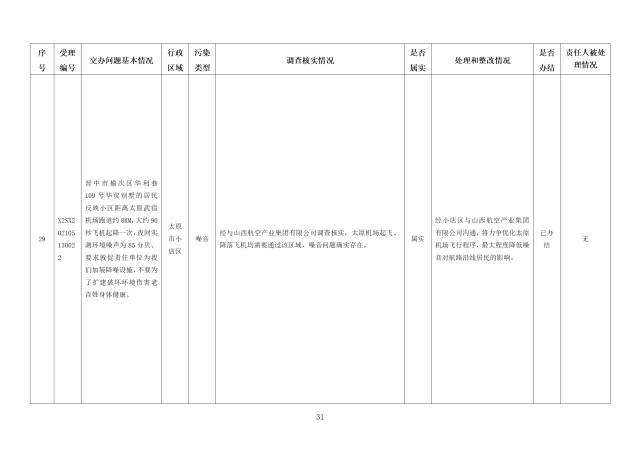 中央第一生态环境保护督察组交办我省第三十二批群众举报问题边督边改情况