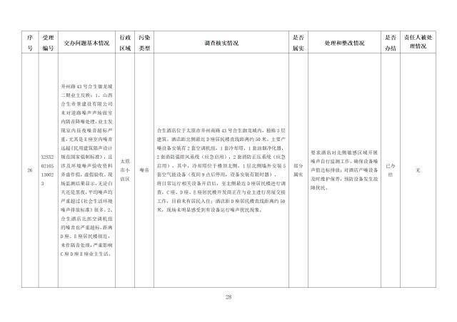 中央第一生态环境保护督察组交办我省第三十二批群众举报问题边督边改情况