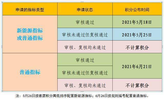 北京市小客车指标家庭积分说明来了