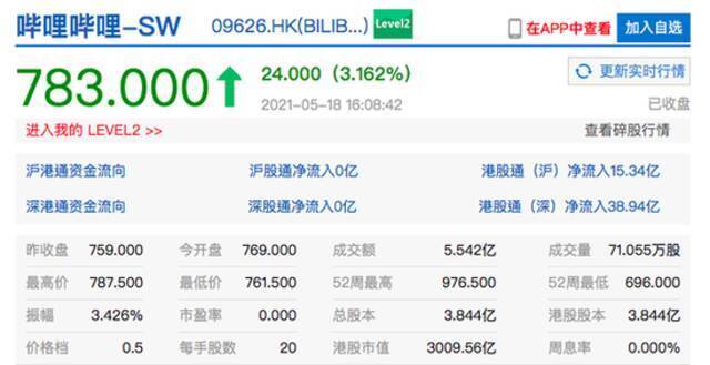 哔哩哔哩港股收涨超3% 美团收涨超2%。