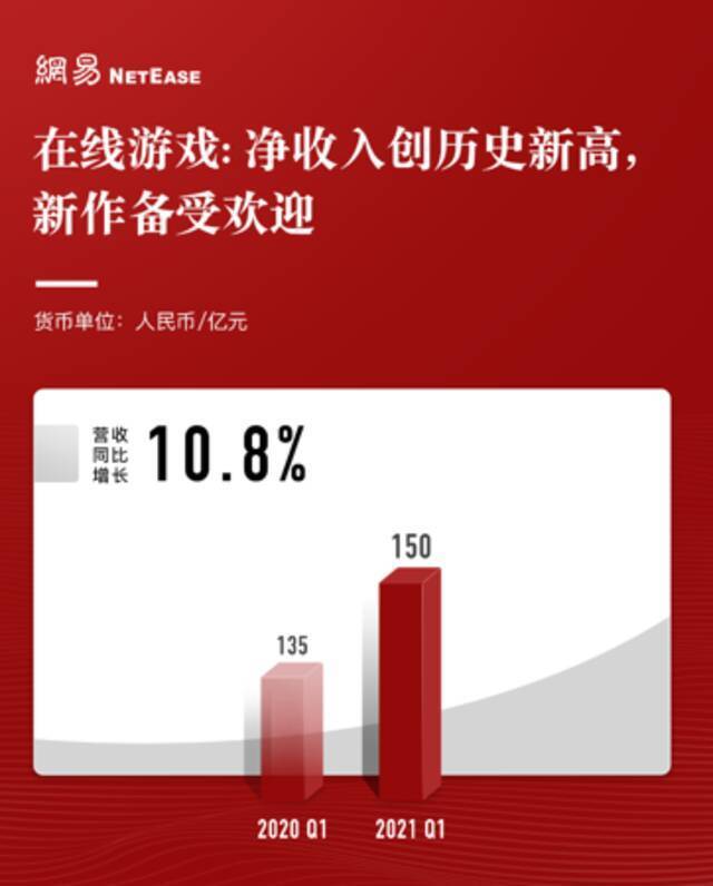 网易一季度线游戏服务净收入150亿元 同比增加10.8%