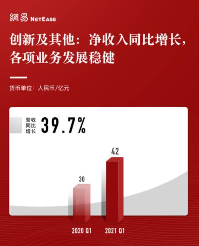 网易一季度创新及其他业务收入42亿元 同比增长39.7%