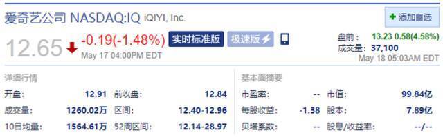 爱奇艺盘前涨超4.5% 一季度营收超预期