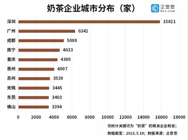 九成奶茶店亏损背后：今年前4月我国奶茶相关企业增2.84万家