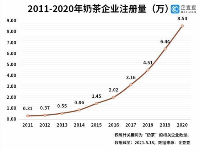 九成奶茶店亏损背后：今年前4月我国奶茶相关企业增2.84万家