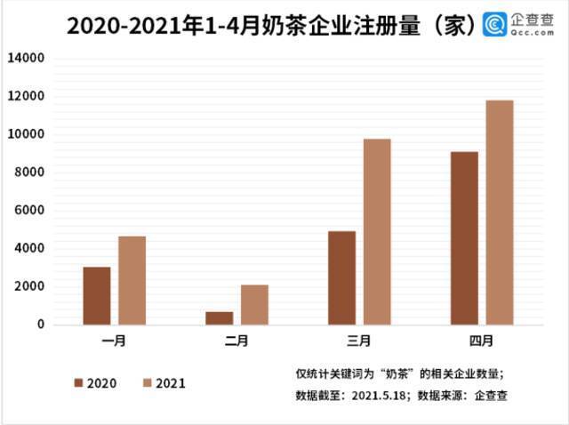 九成奶茶店亏损背后：今年前4月我国奶茶相关企业增2.84万家