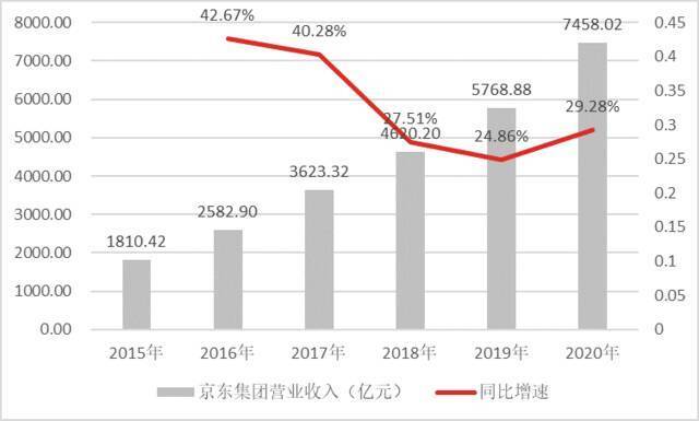 （数据来源：京东公告）