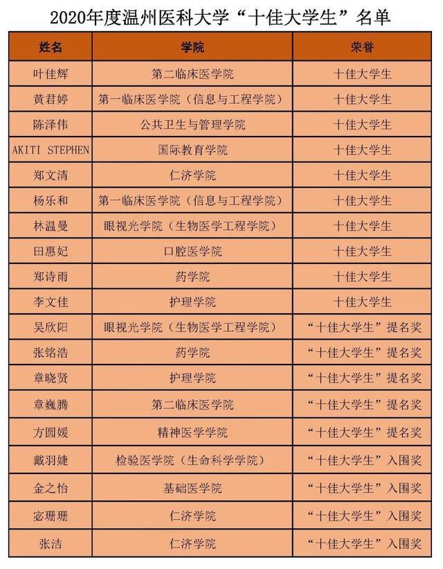 2020年度温州医科大学“十佳大学生”评选结果揭晓