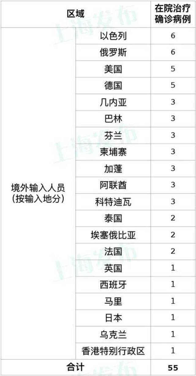 上海17日新增4例境外输入确诊病例 新增治愈出院5例