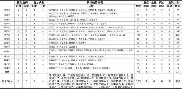 2021年5月17日0时至24时山东省新型冠状病毒肺炎疫情情况