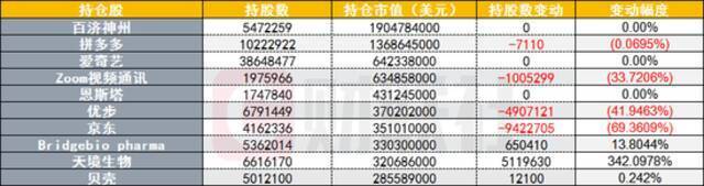 高瓴一季度101亿美元持股背后：继续加大硬科技、云计算投资