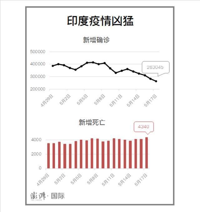 印度疫记：日增确诊五连降 但病亡人数却创下新高