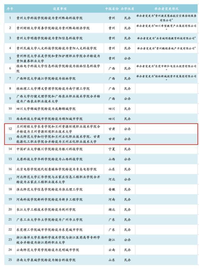 正在公示！甘肃这5所高校拟合并转设为2所独立设置的本科学校