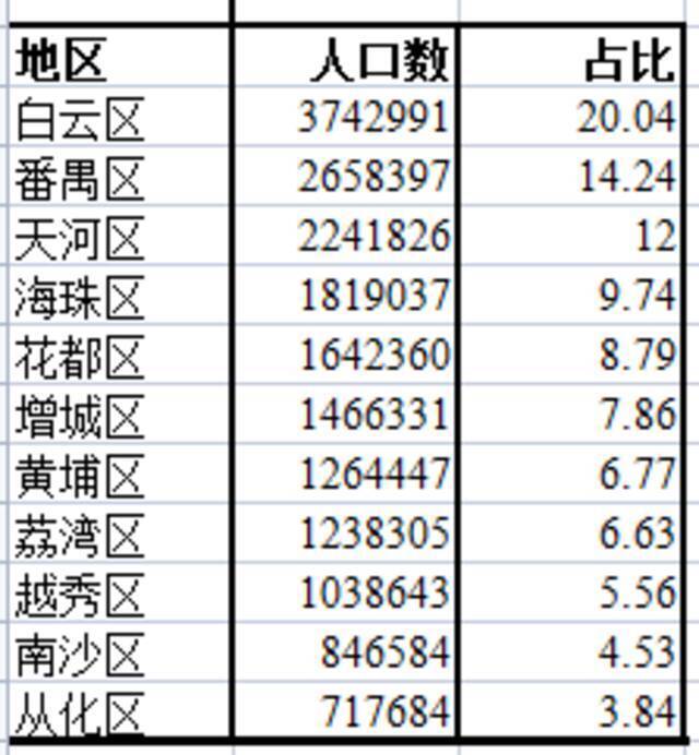 广州11区人口面面观：白云区人最旺、海珠区男女比例最均衡