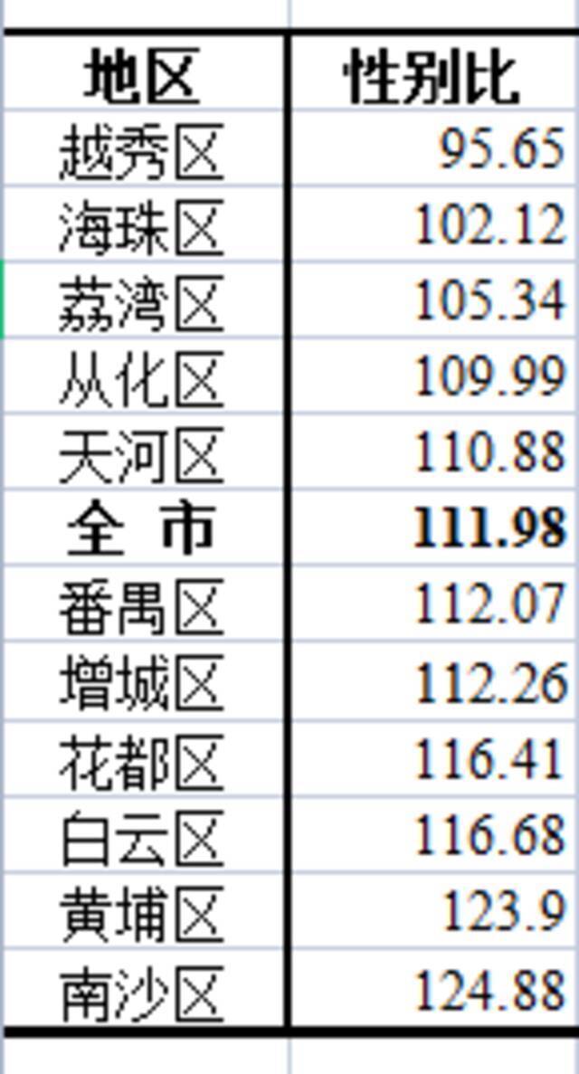 广州11区人口面面观：白云区人最旺、海珠区男女比例最均衡