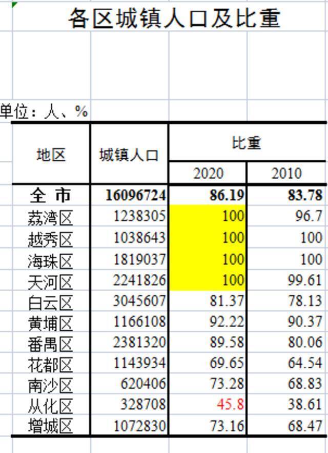 广州11区人口面面观：白云区人最旺、海珠区男女比例最均衡