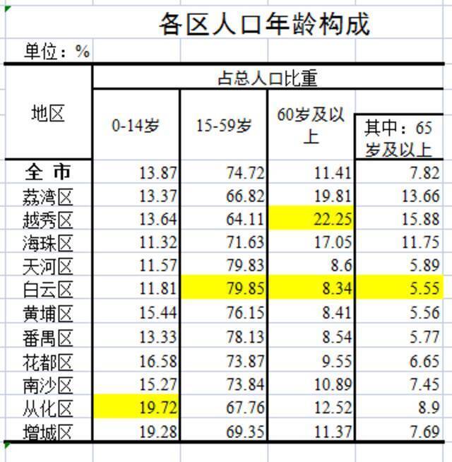 广州11区人口面面观：白云区人最旺、海珠区男女比例最均衡