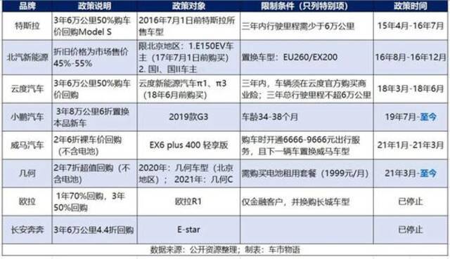 “保值回购”，救不了二手新能源车