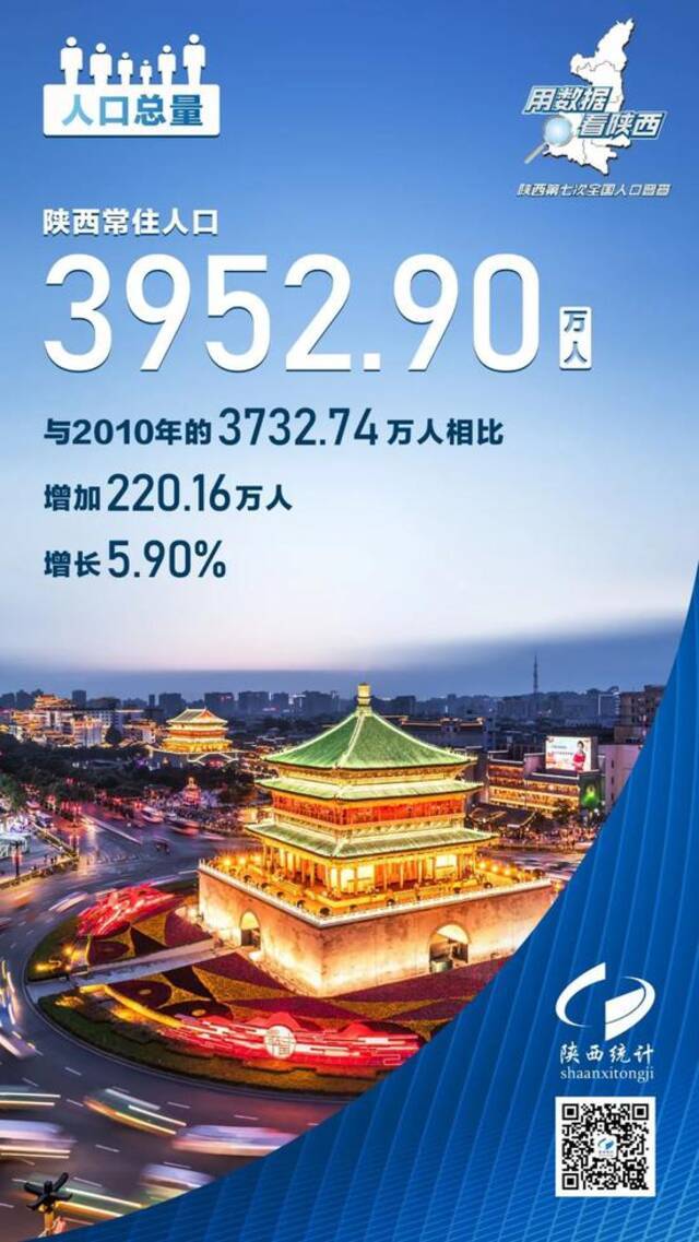西安人口达1295.29万人，比十年前增加448.51万人