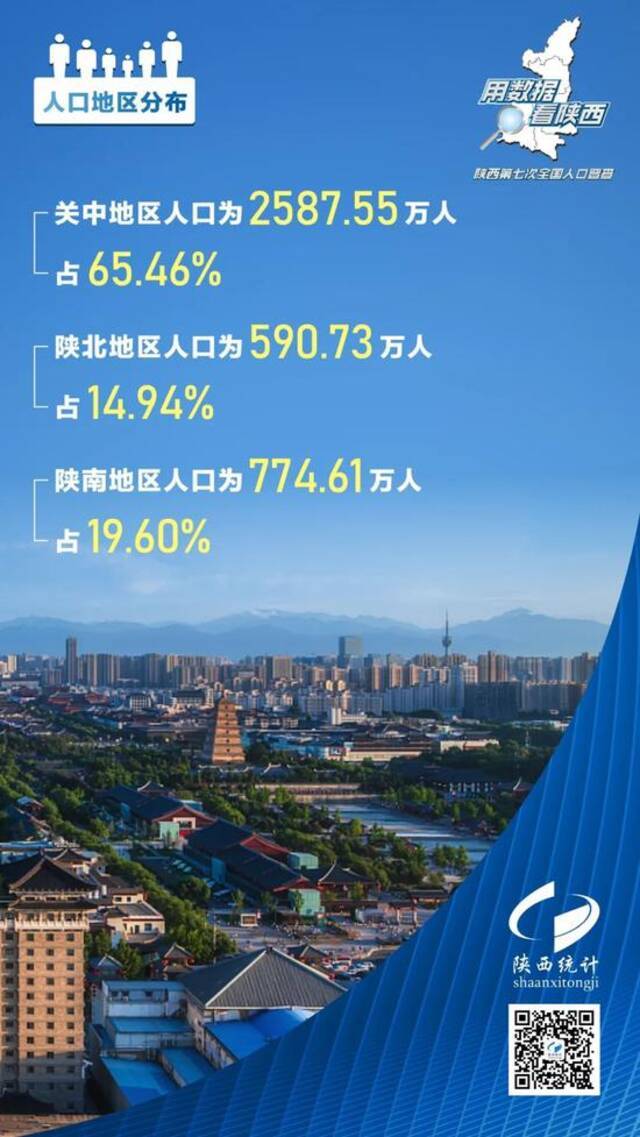 西安人口达1295.29万人，比十年前增加448.51万人