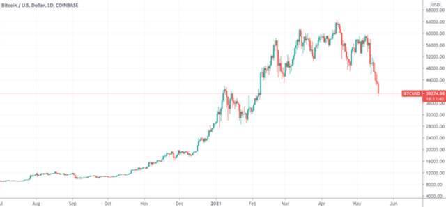 （比特币日线图，来源：TradingView）