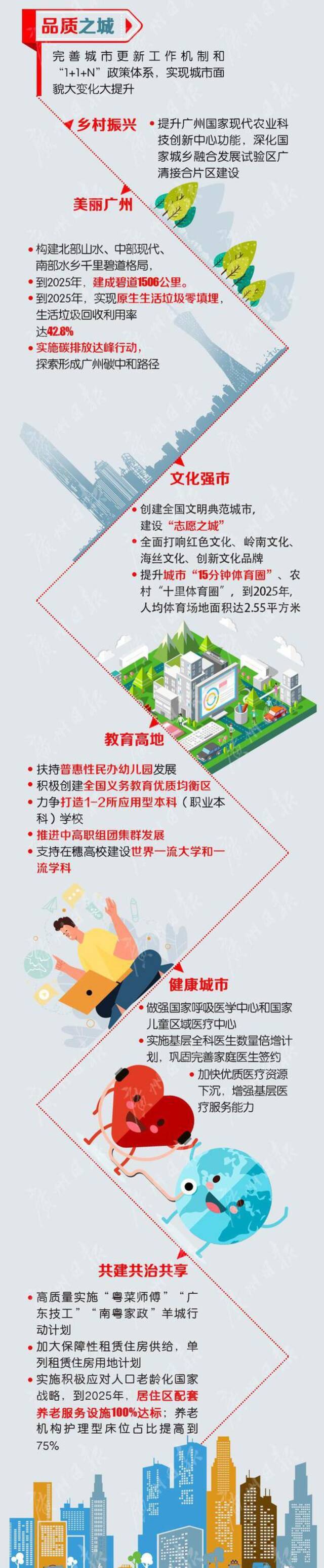 广州“十四五”规划纲要公布，提出新目标：建设六个“之城”