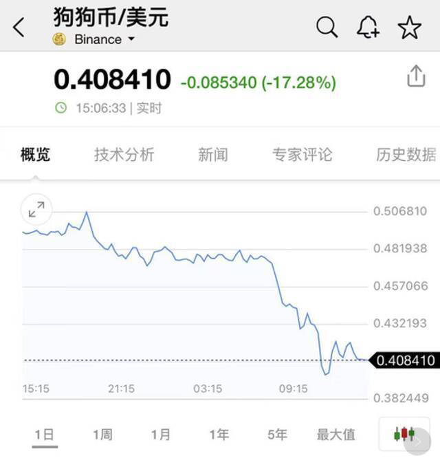 惨烈！比特币崩盘13%、狗狗币暴跌20%、虚拟货币被血洗