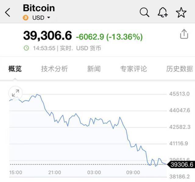 惨烈！比特币崩盘13%、狗狗币暴跌20%、虚拟货币被血洗