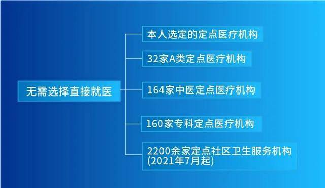 最新最全名单来了！北京这些医院不用选，医保也能报销