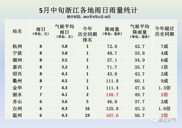 超80条预警！浙江今年以来范围最广的大雨暴雨将至