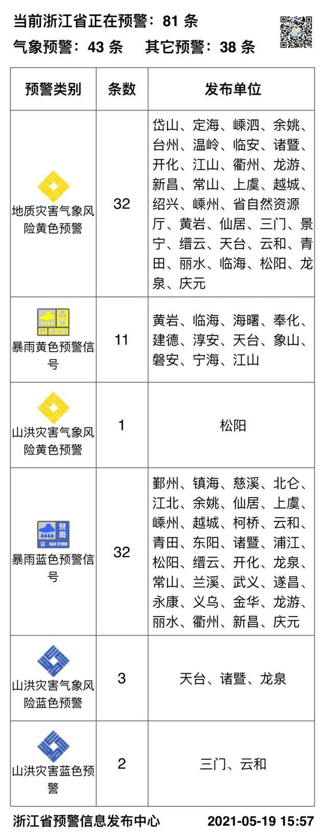 超80条预警！浙江今年以来范围最广的大雨暴雨将至