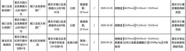 重庆市市场监督管理局抽检：三批次白酒不合格