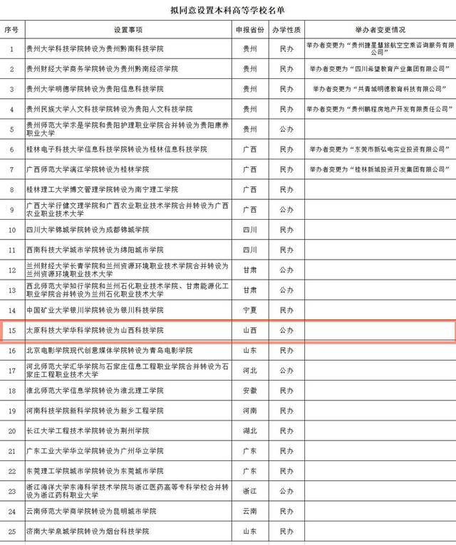 山西一所独立学院拟转设为本科高等学校