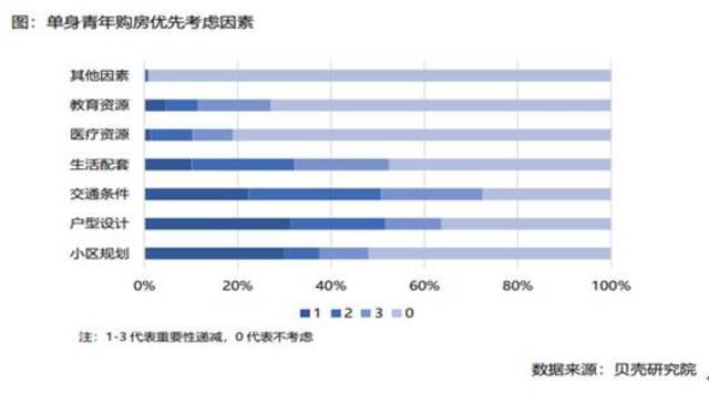 单身青年购房图鉴：超七成有购房意愿，近半数预算低于百万