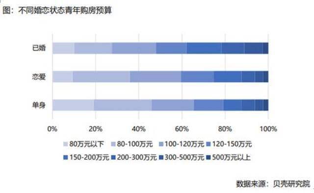 单身青年购房图鉴：超七成有购房意愿，近半数预算低于百万