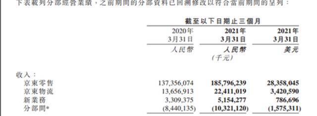 京东零售一季度收入1857.96亿元 同比增长35.27%