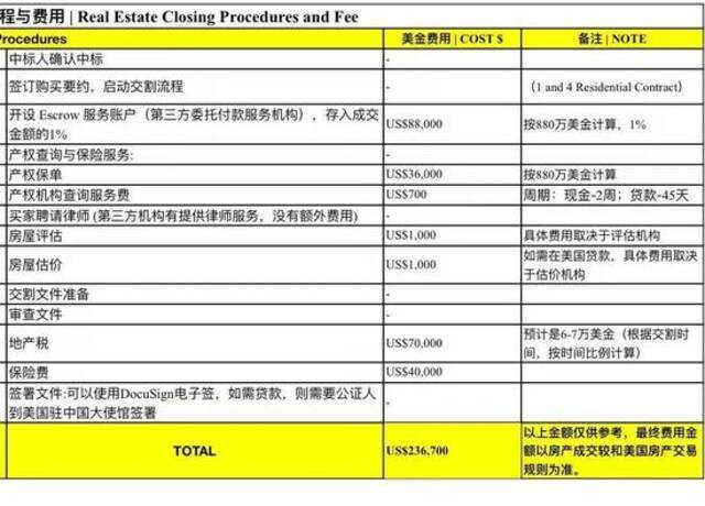 交易的相关费用来源：阿里拍卖