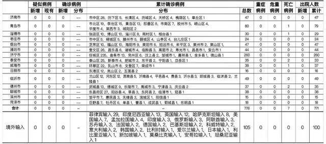 2021年5月18日0时至24时山东省新型冠状病毒肺炎疫情情况