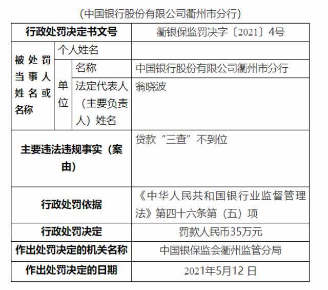 中国银行衢州市分行被罚35万元：贷款“三查”不到位