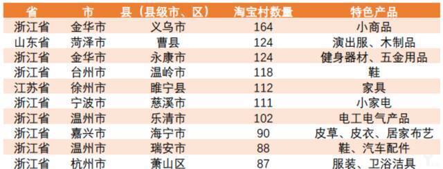 ↑阿里研究院统计的全国十大淘宝村集群数据