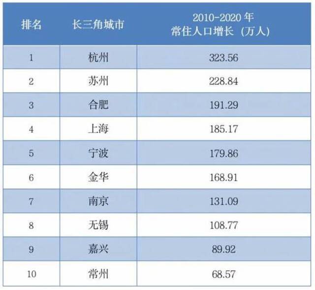 数据来源：21世纪经济报道记者据各地“七普”、“六普”公开数据整理制图/朱玫洁