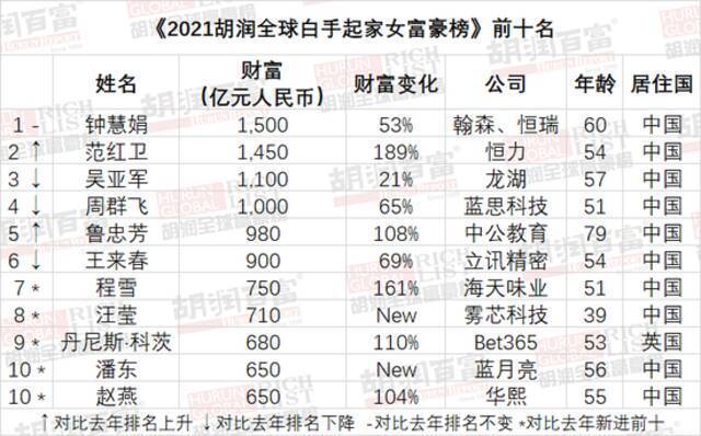 2021胡润全球白手起家女富豪榜：中国占三分之二 雾芯科技汪莹第八